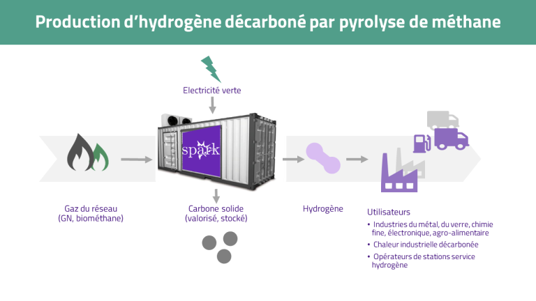Schéma explicatif production d'hydrogène décarboné