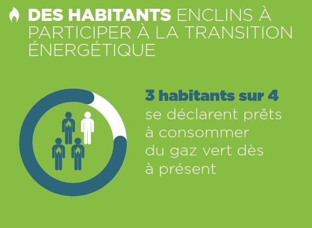 3 habitants sur 4 prêts à consommer du gaz vert en Centre-Val de Loire