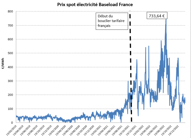 Prix spot électricité Baseload France