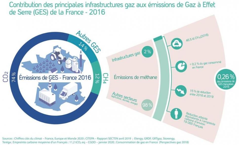 Infographie contribution des principales infrastructures gaz aux émissions de Gaz à effet de Serre de la France - 2016