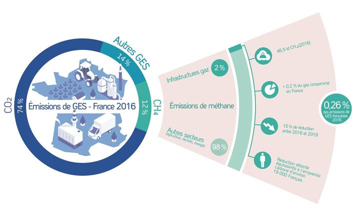 Contribution des principales infrastructures gaz aux émissions de Gaz à Effet de Serre de la France en 2016