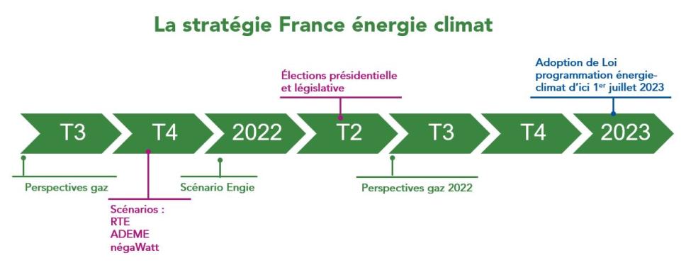 La stratégie France énergie climat